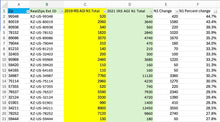 IRS Tax Year 2019 and 2021 Data - By Zip Code